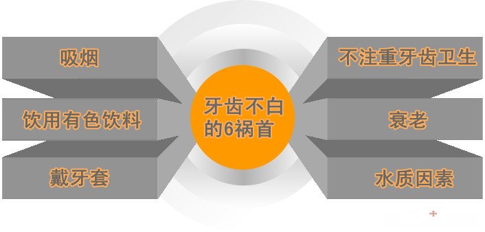 哪些因素导致牙齿不白