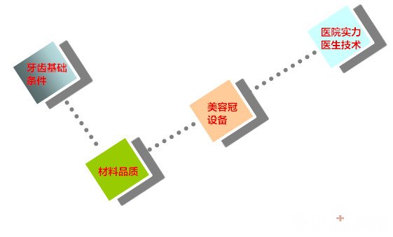 圣贝牙科美容冠贵不贵