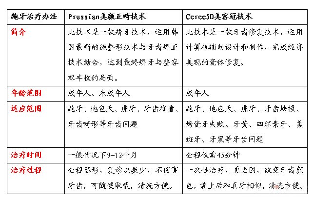 西安龅牙矫正多少钱